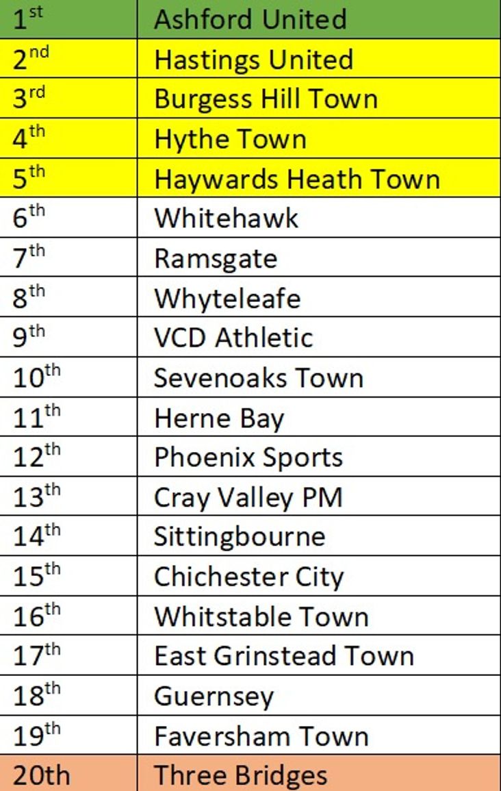BetVictor Isthmian South East Division- predictions 2019-20