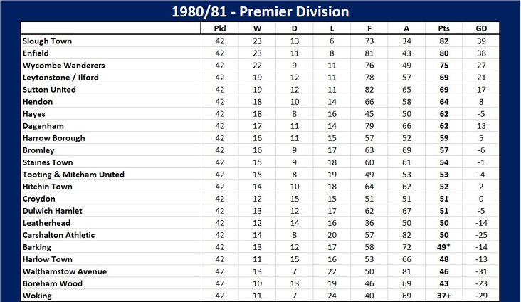 Isthmian Premier table 1980-81