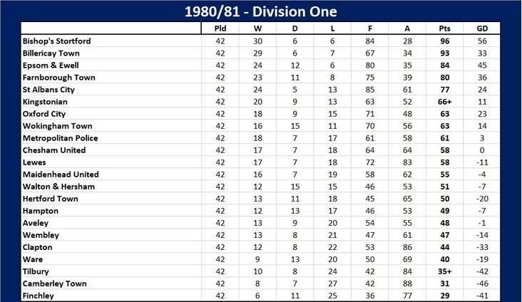 Isthmian Division One 1980-81