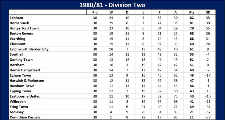 Isthmian Division Two 1980-81