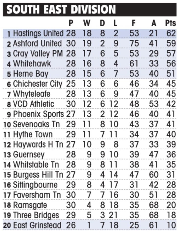 Isthmian South East- final table when season ended- 2020-21