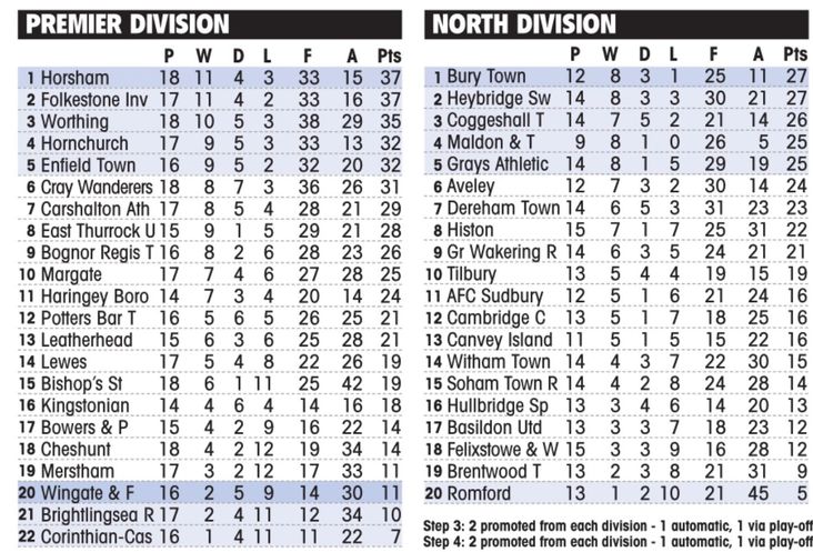 Isthmian Premier and North, 30 November 2019 (image from Non League Paper)