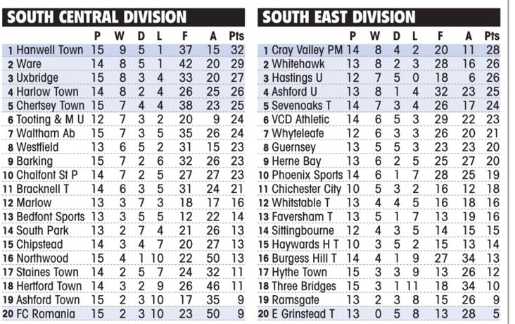 Isthmian South Central and South East, 30 November 2019 (image from Non League Paper)